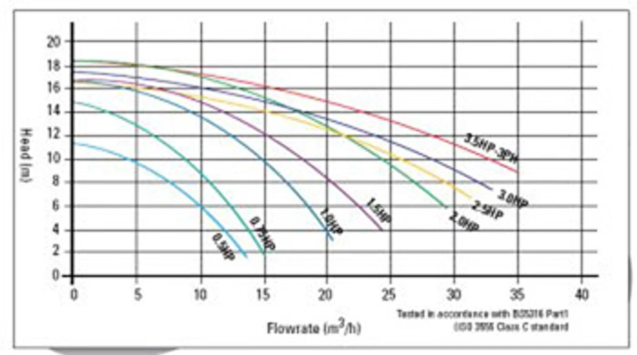 Certikin AquaSpeed Swimming Pool Pump 7 Certikin AquaSpeed Swimming Pool Pump - Image 5